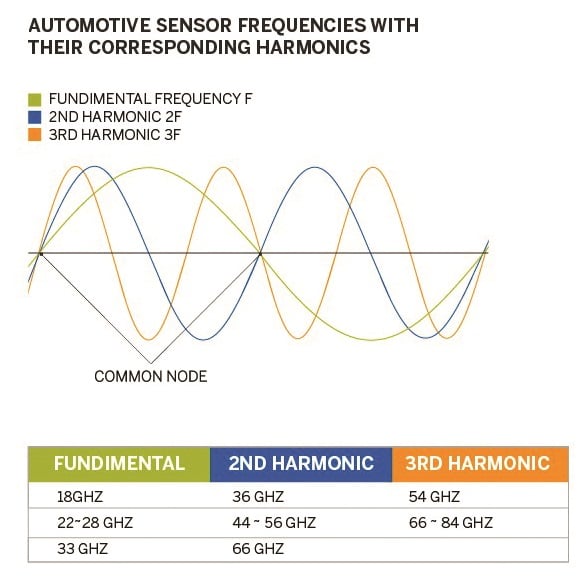 Automotive Sensor Frequencies